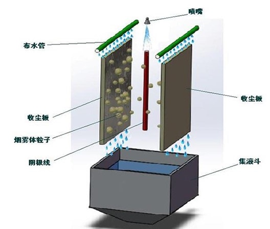 濕式靜電除塵器組成部分(圖1)